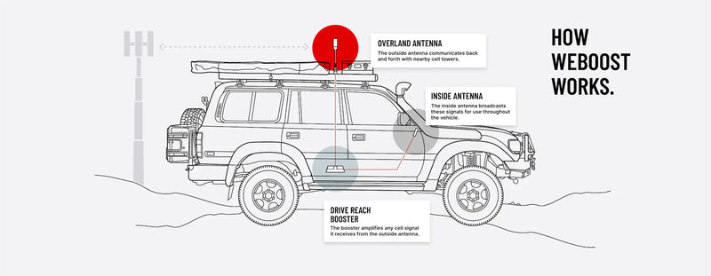 Load image into Gallery viewer, weBoost Drive Reach Overland Kit
